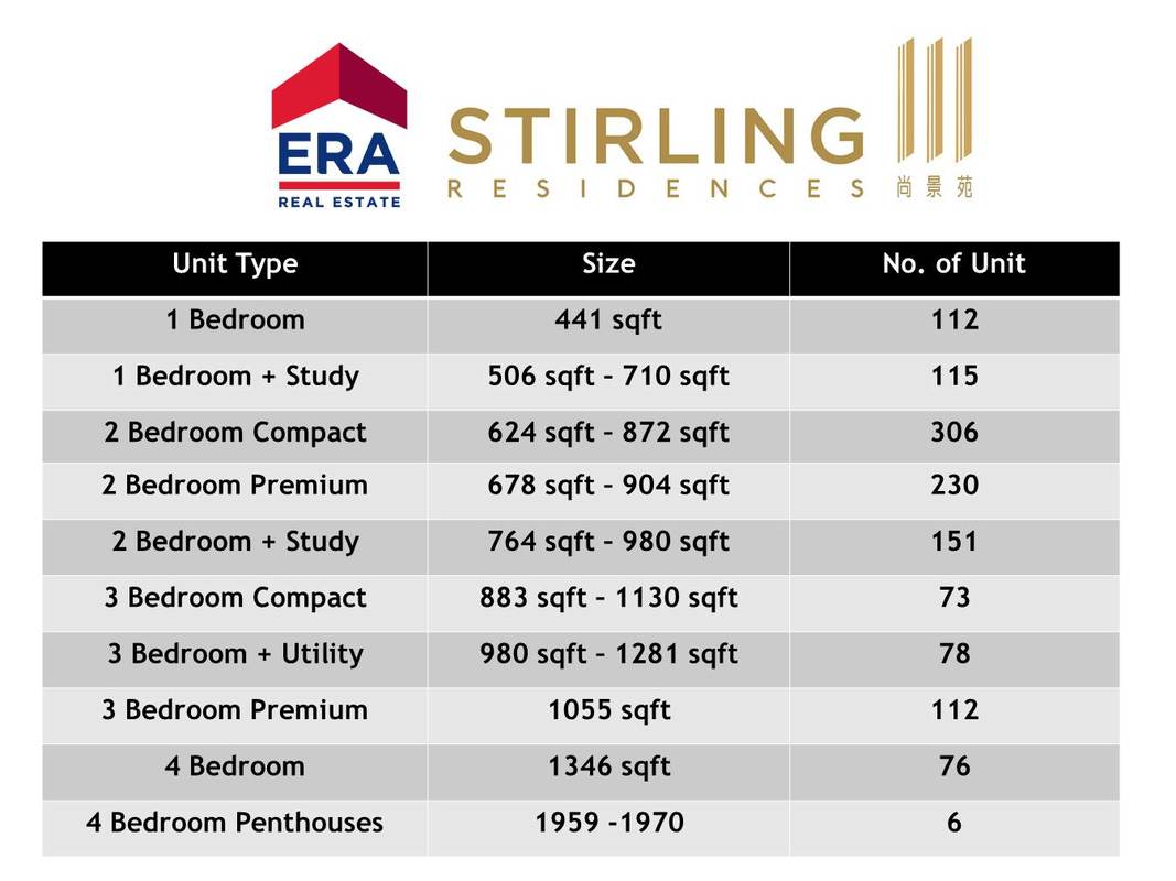 Stirling Residences Unit Mix